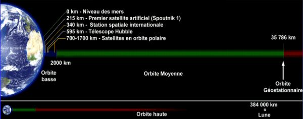 grandeur des différentes orbites