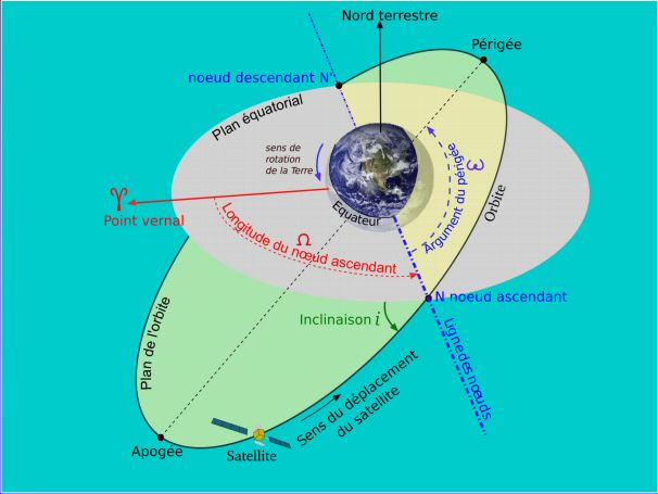 position sattellite dans l'espace