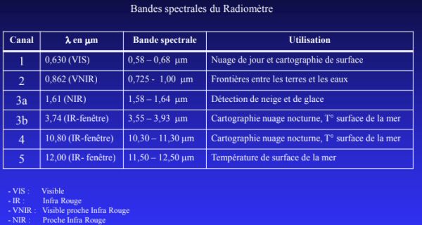 spectre radiomètre