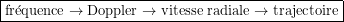 \[\boxed{\text{fr&eacute;quence}\rightarrow\text{Doppler}\rightarrow \text{vitesse radiale}\rightarrow\text{trajectoire}}\]