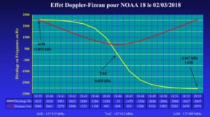 Doppler NOAA18