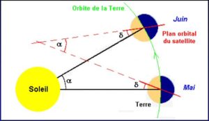 Orbite Héliosynchrone