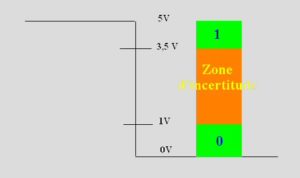 Arduino Zones de Valeurs logiques