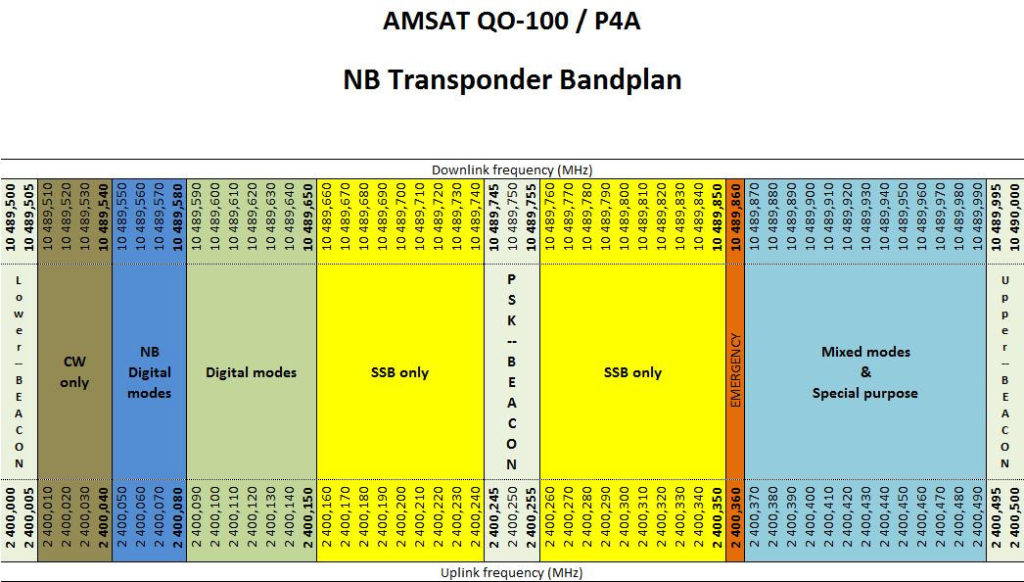 Amsat QO-100 bandplan