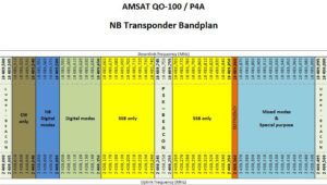 Amsat QO-100 bandplan