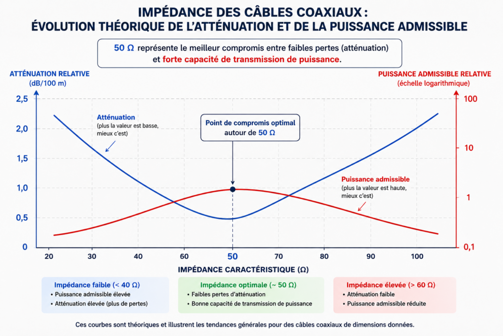 Optimisation puissance/atténuation
