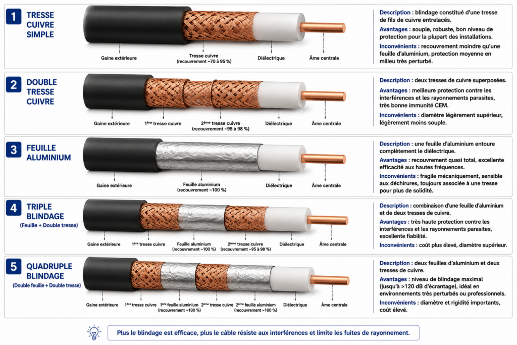 Différents types de blindage coax