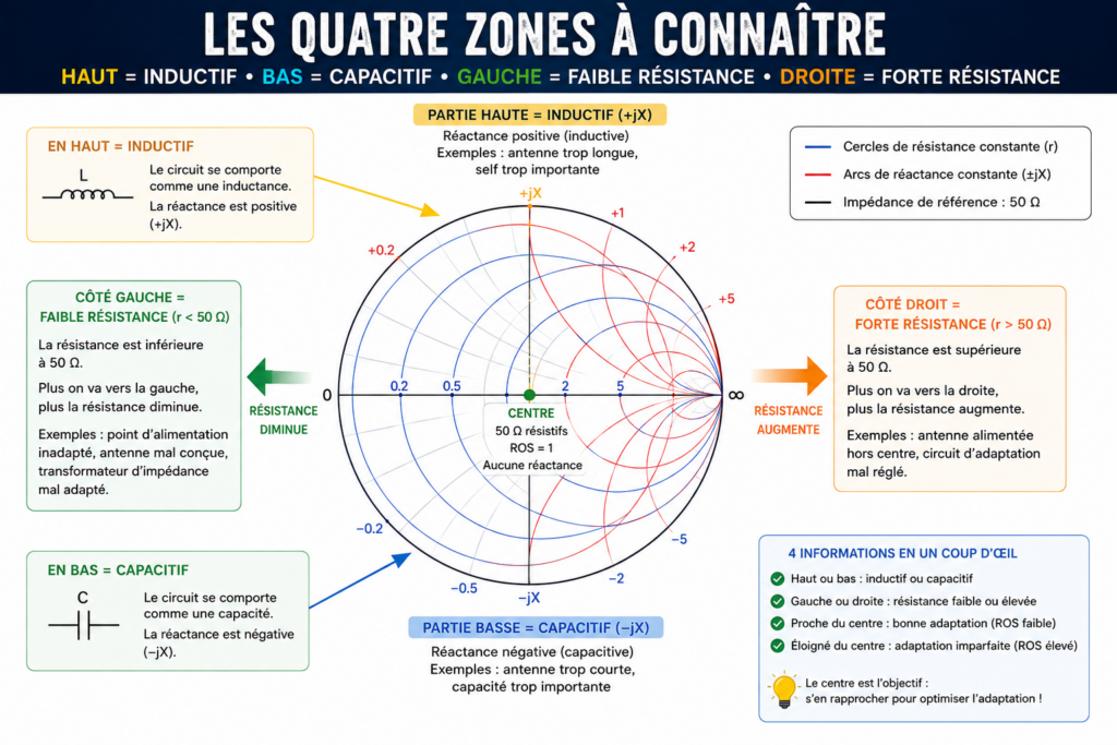 Les 4 zones de Smith