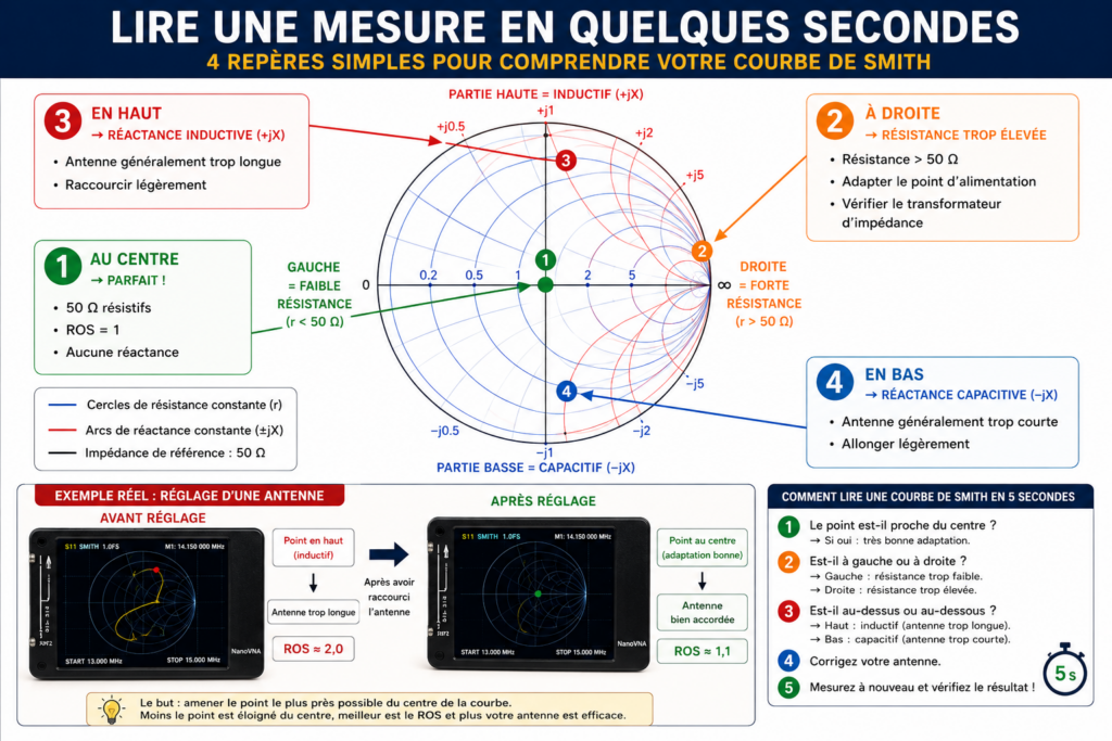 Lire une mesure en quelques secondes