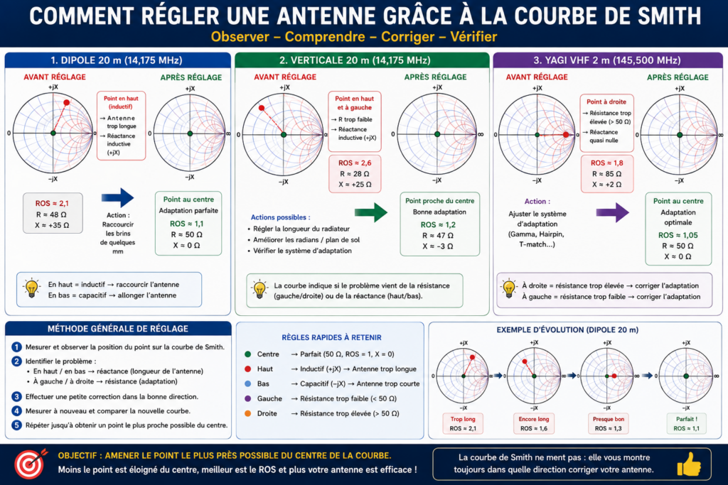 Reglage antenne