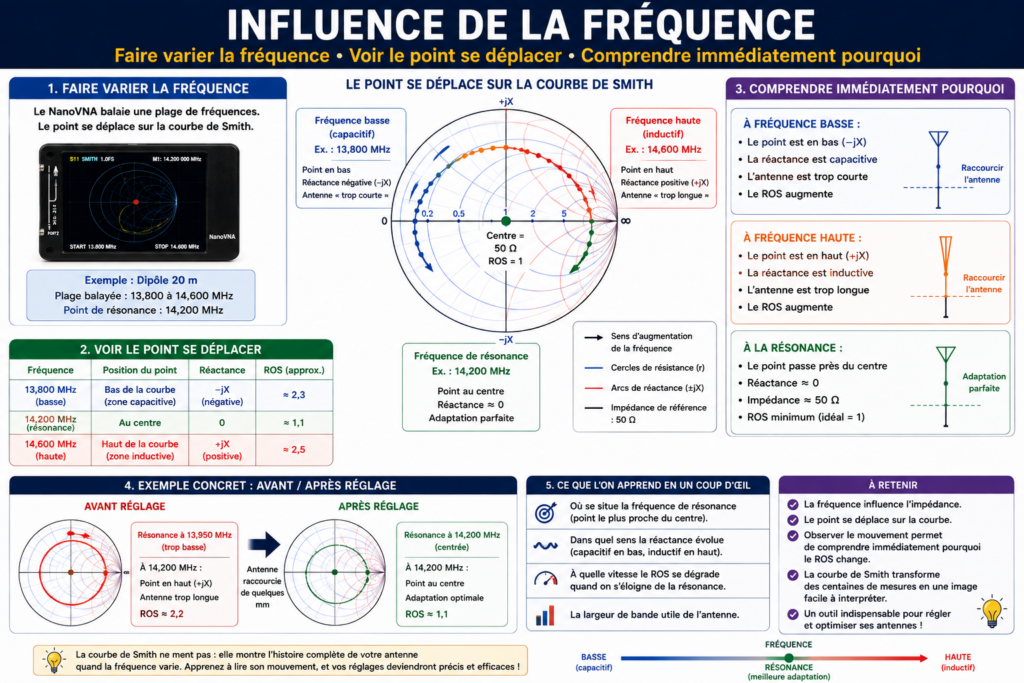 Influence de la fréquence