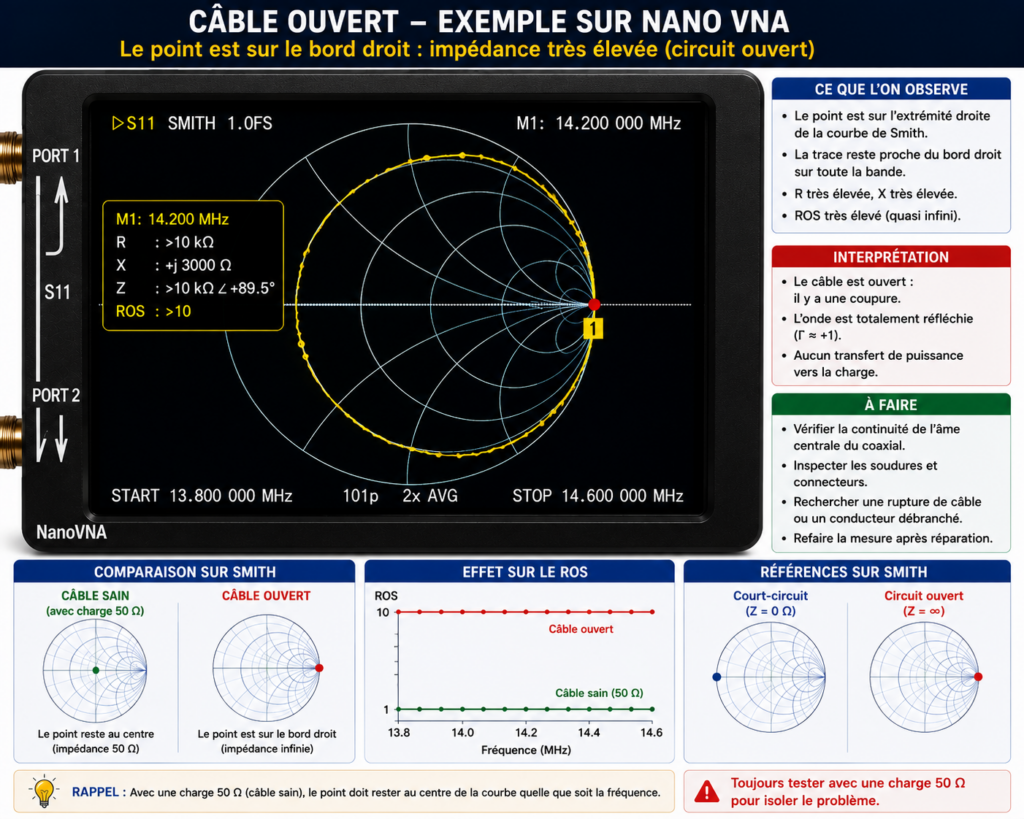 câble ouvert