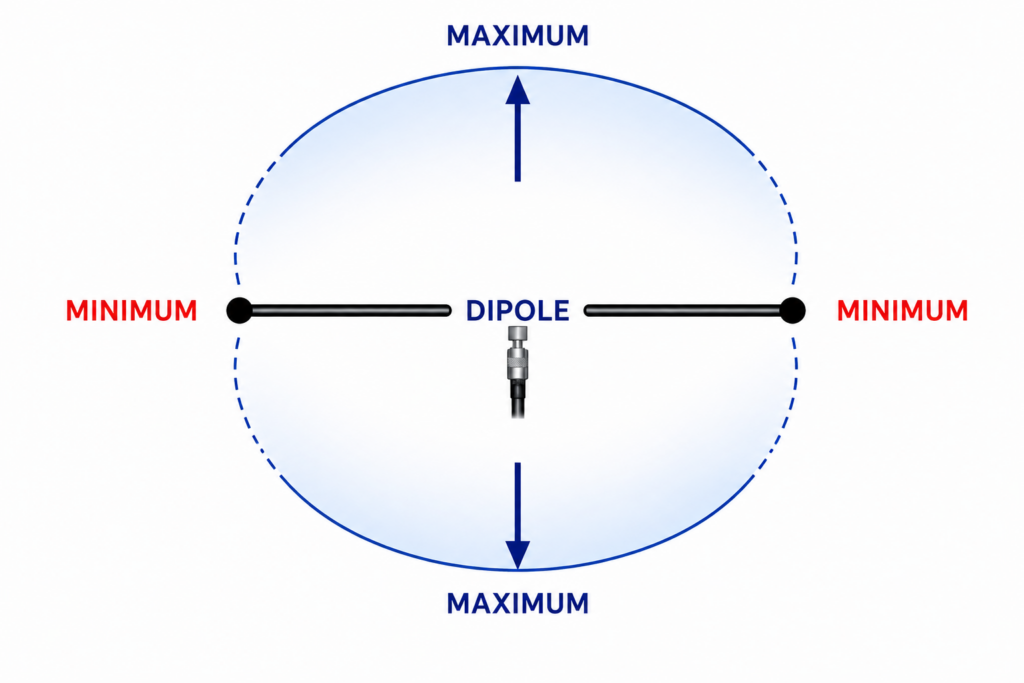 Dipole rayonnement