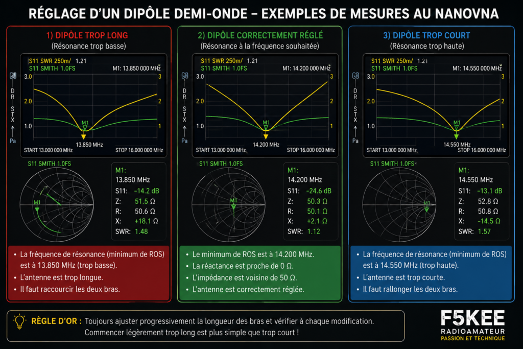 Analyse VNA d'un dipole