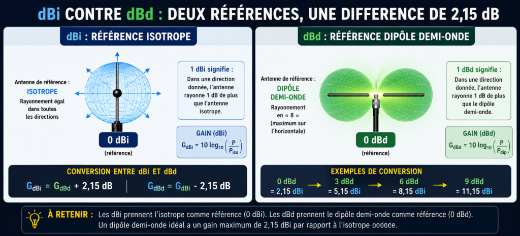 dBi contre dBd