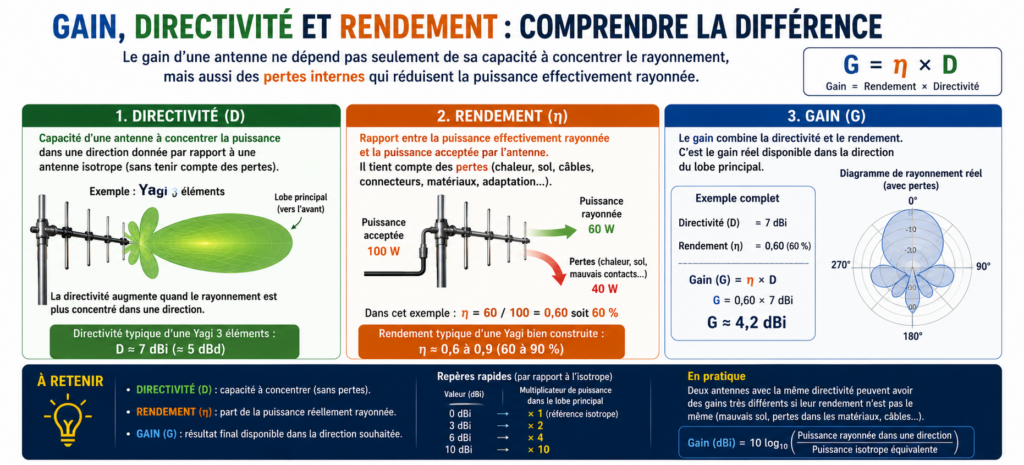 Gain, directivite, rendement