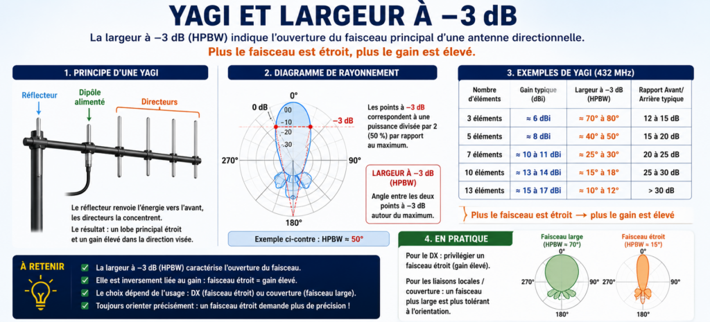 Yagi et largeur à −3 dB