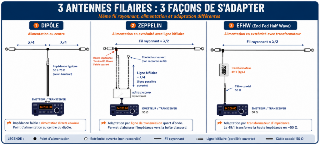 comparaison antenne