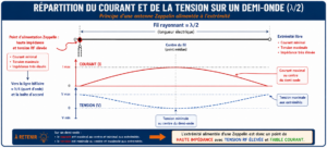 Repartition tension/courant