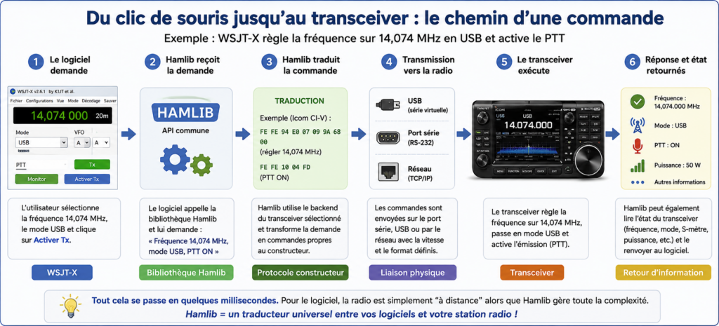 Comment une commande arrive jusqu'au poste ?
