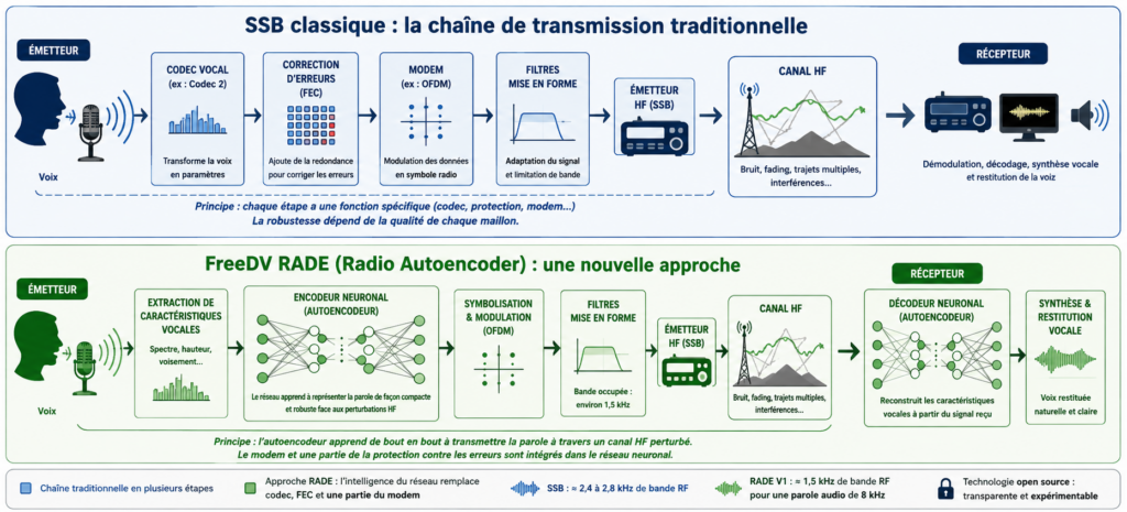 Comparatif SSB classique et RADE FreeDV