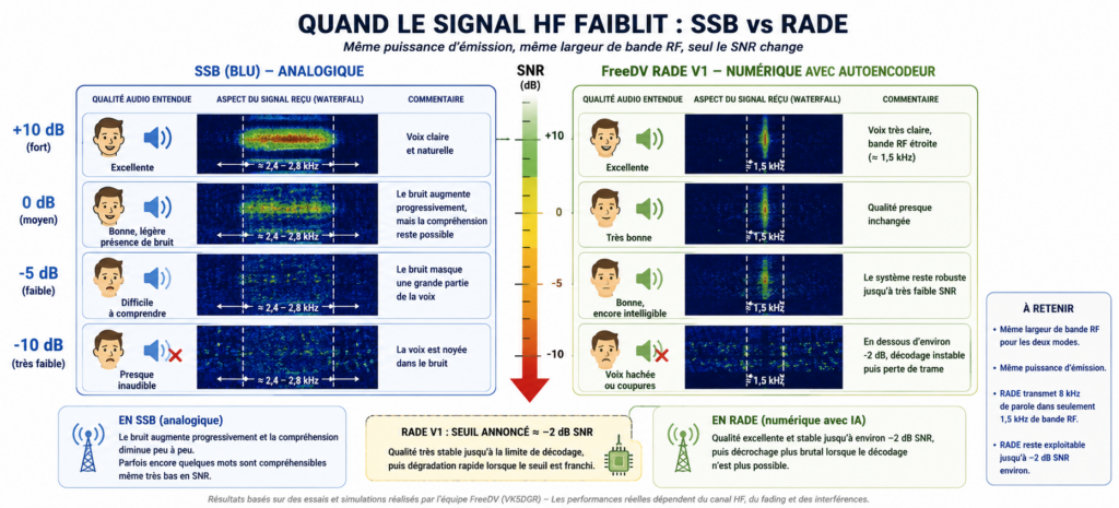 Que se passe-t-il lorsque le signal devient faible ?