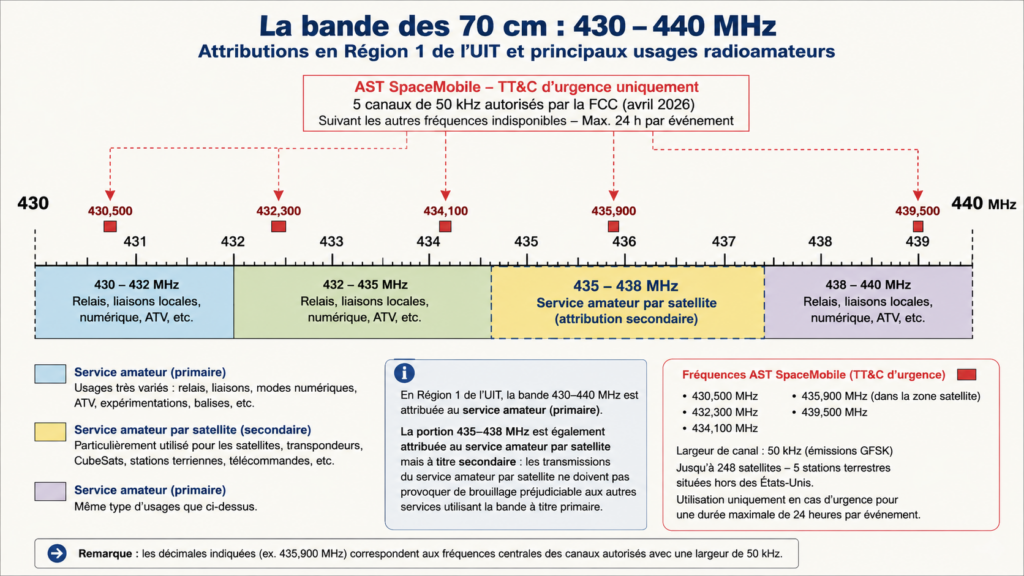 À qui appartient vraiment la bande 430–440 MHz ?