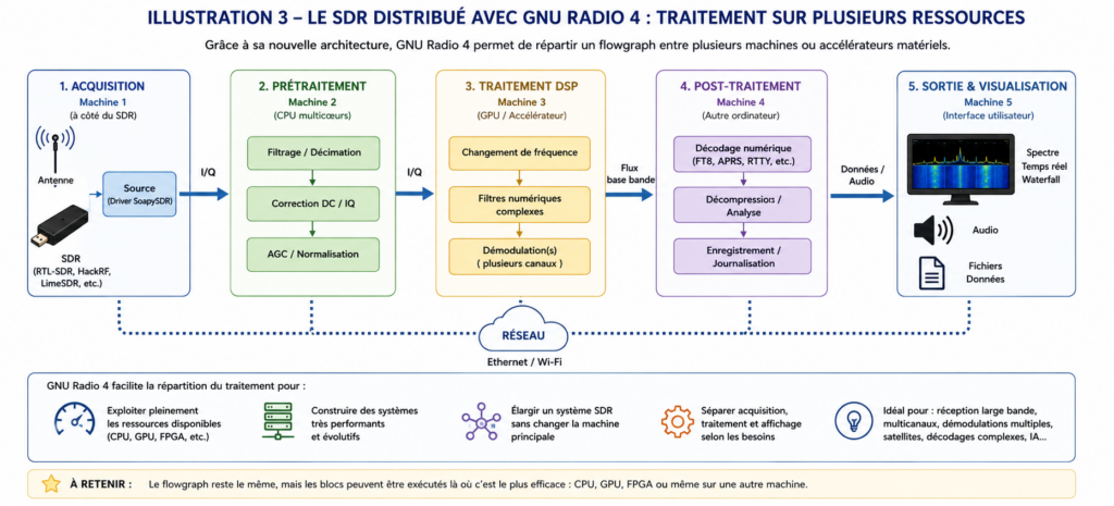 Principe d’un SDR distribué