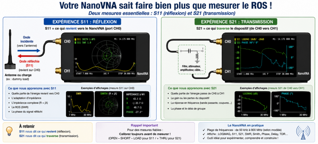 Mesurer S11 et S21 avec un NanoVNA
