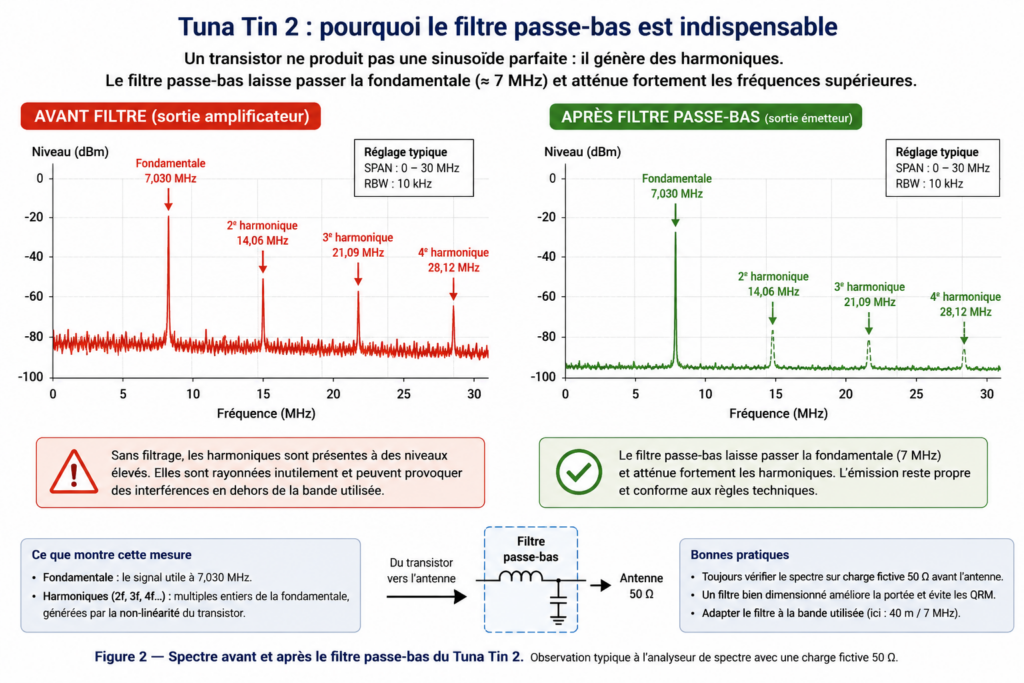Effet du filtre passe-bas du Tuna Tin 2.