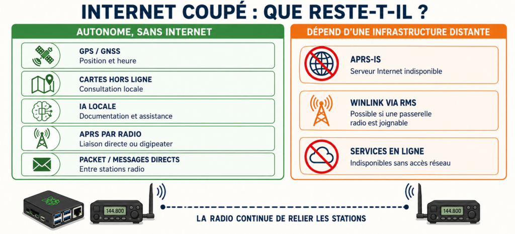 Sans internet ?