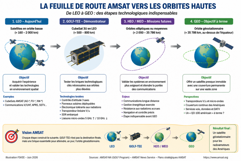 Feuille de route AMSAT