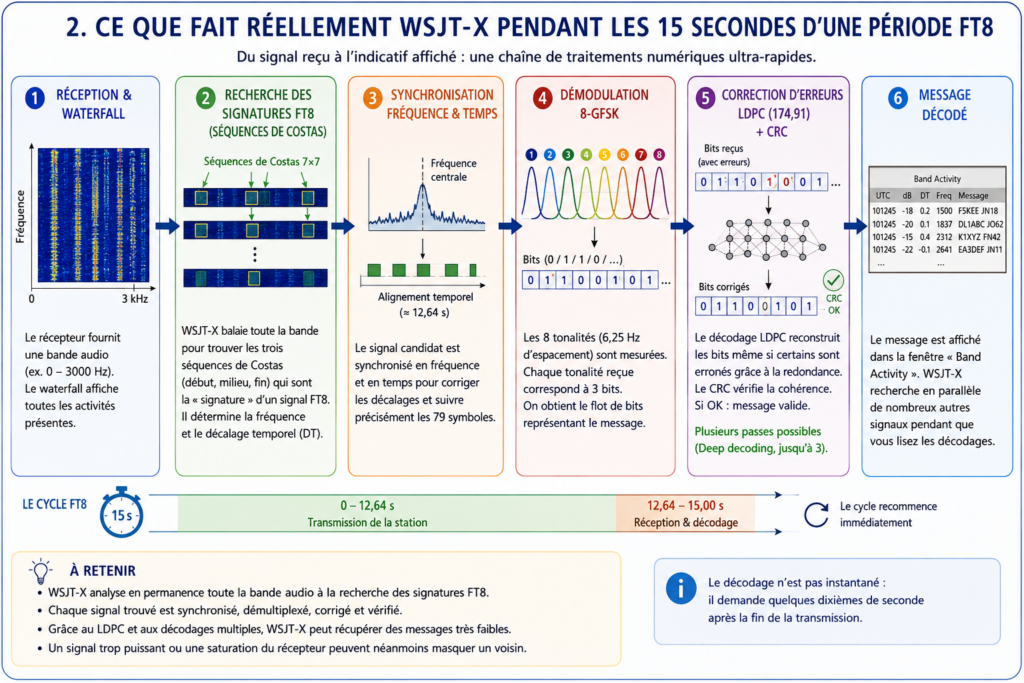 pendant 15 secondes
