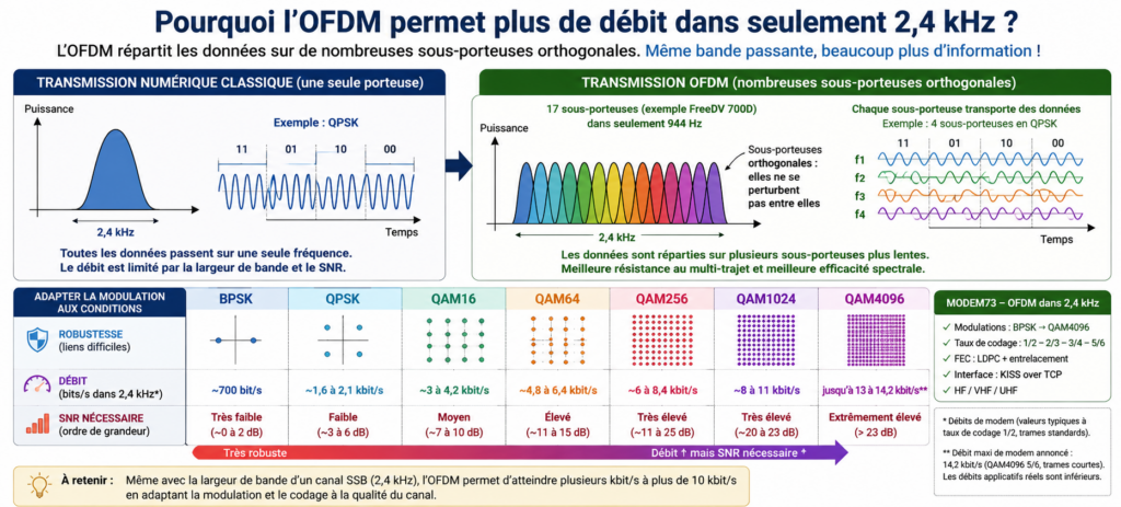 14,2 kbit/s dans sa configuration QAM4096 5/6