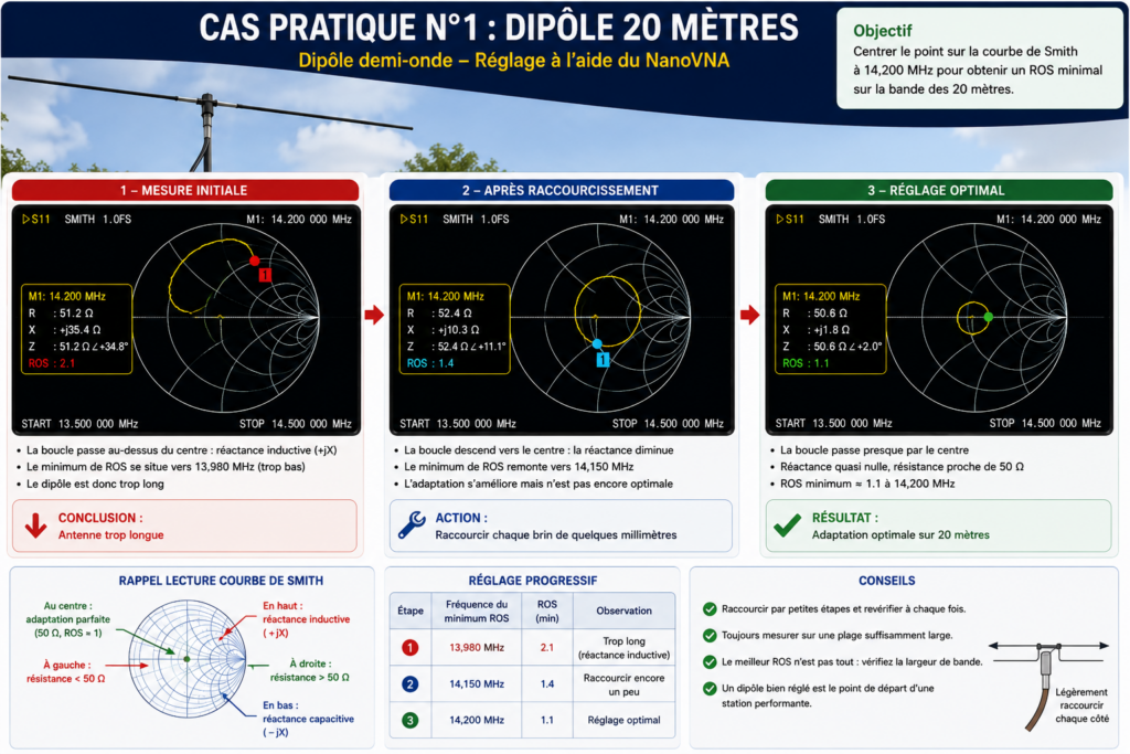 Cas pratique n°1 : Dipôle 20 mètres