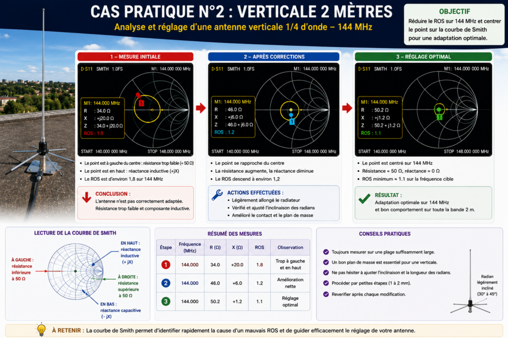 Cas pratique n°2 : Verticale 2 mètres