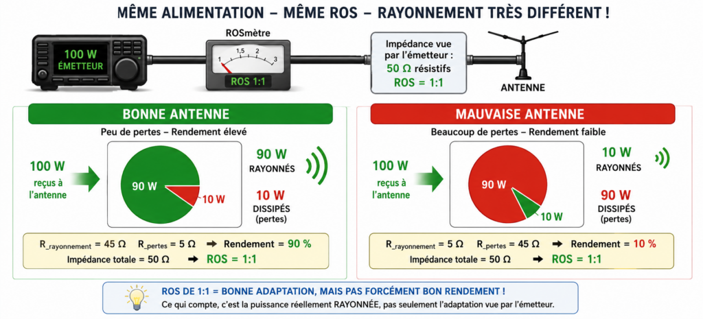 Deux exemples de rayonnement
