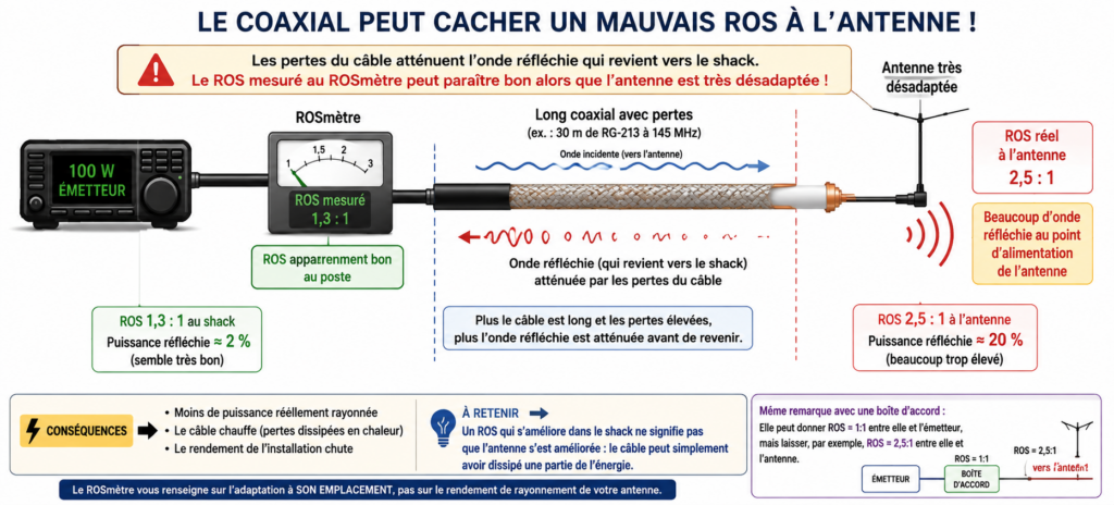 Pertes cable coaxial