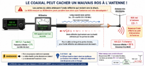 Pertes cable coaxial