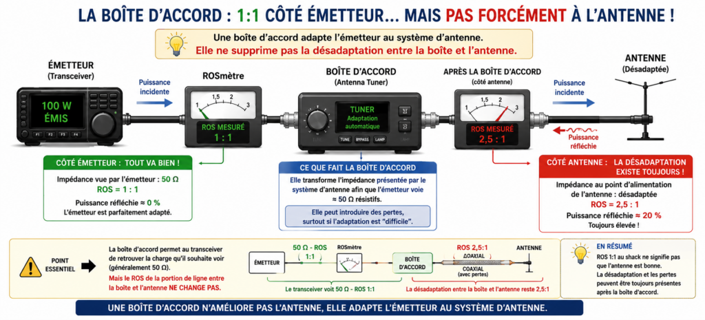 Avec la boite d'accord