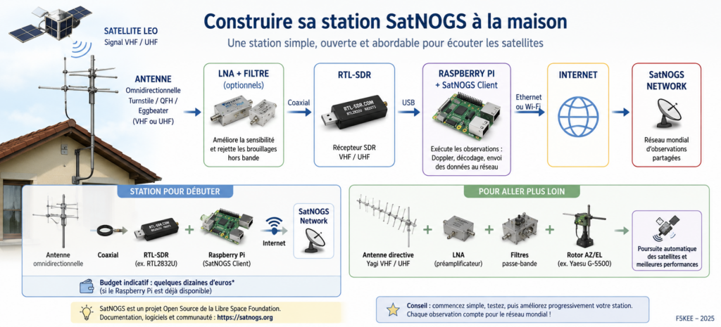 Construire sa première station SatNOGS