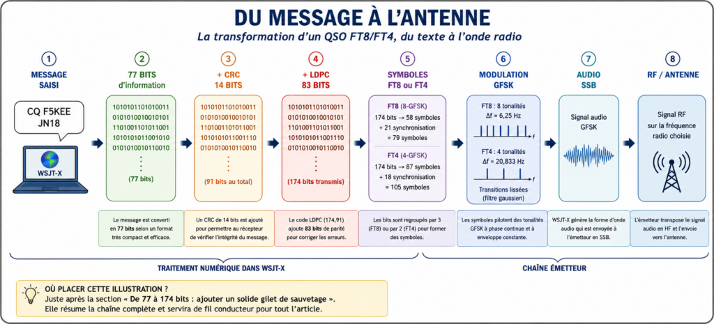 Du message à l'antenne