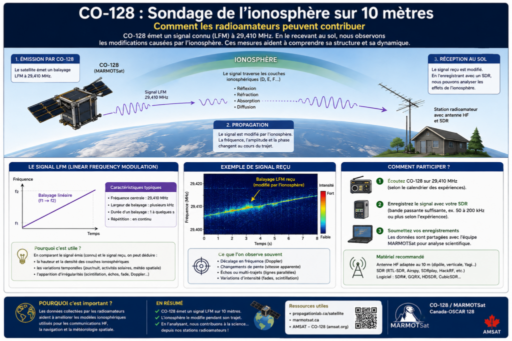 CO-128 sonde ionosphèrique