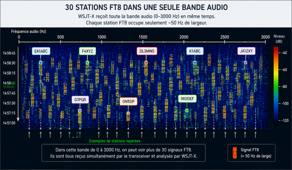 30 stations dans une seule bande audio