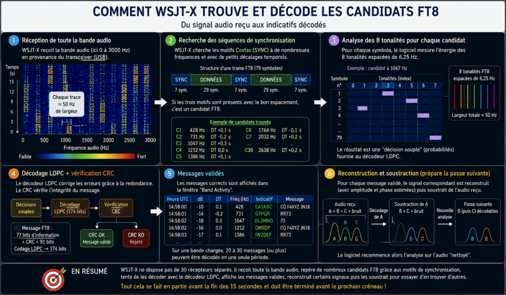 Comment WSJT-x trouve et décode le FT8