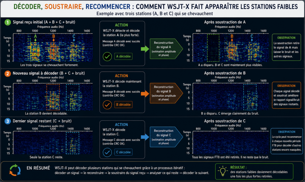 Décoder - Soustraire - Recommecer