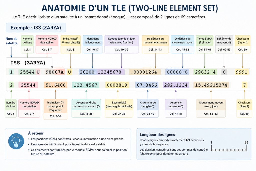 Anatomie d'un TLE