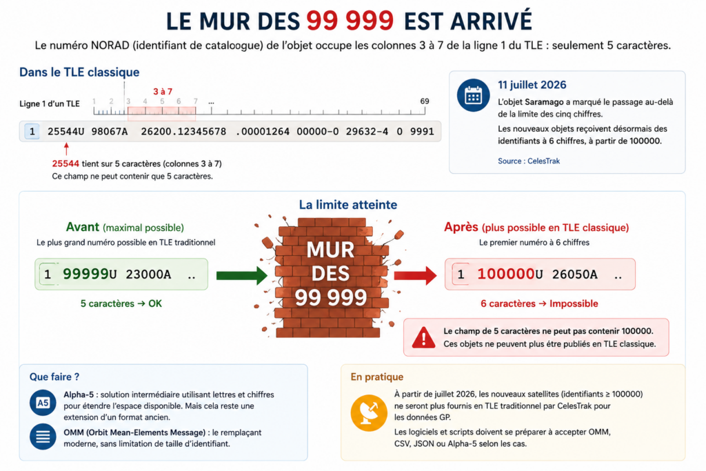 Le mur des 99 999