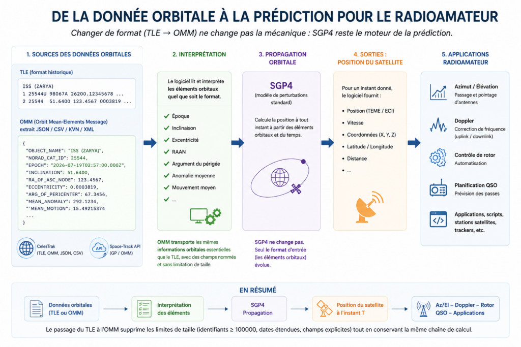 TLE et SGP4 ne sont pas la même chose