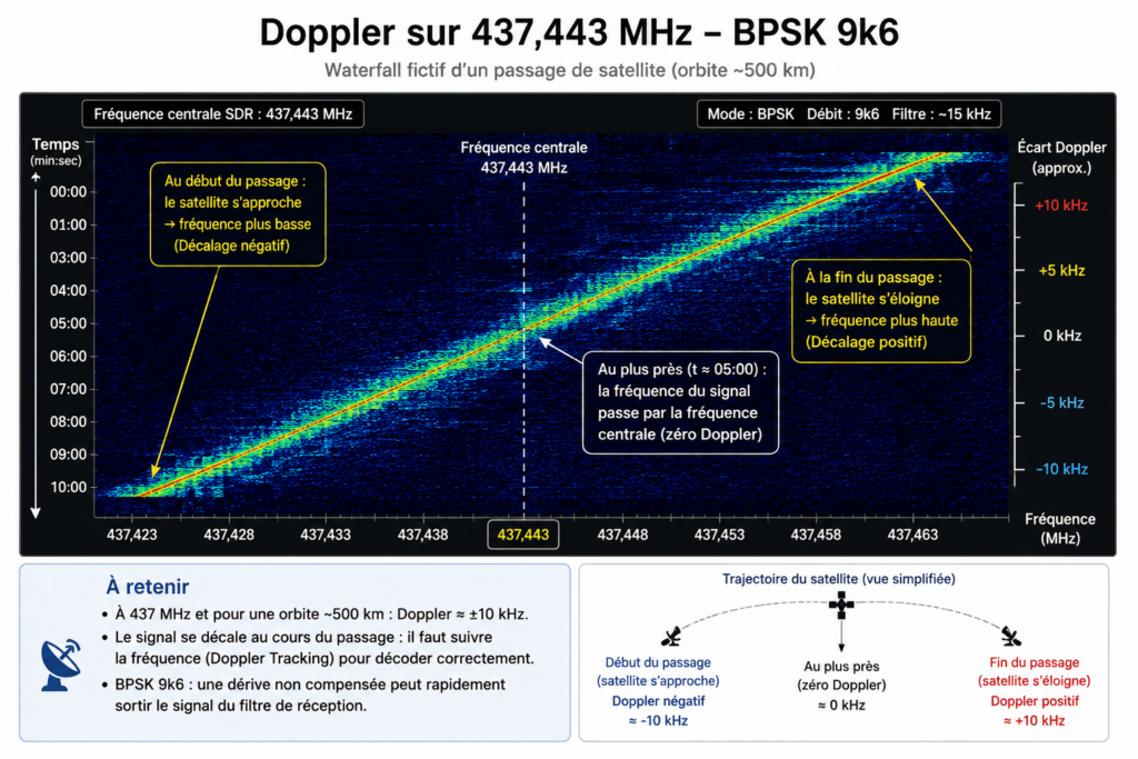 Le principal piège sera le Doppler.